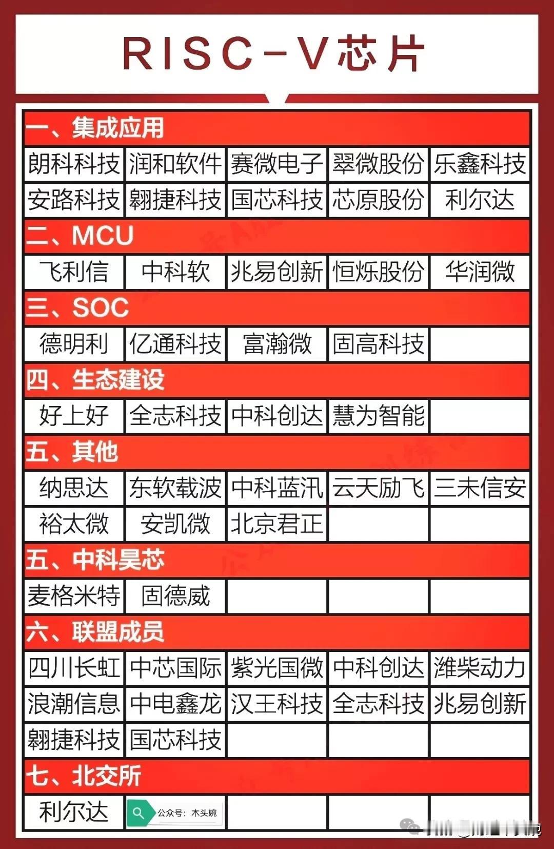 RISC-V芯片概念！
最新芯片题材Risc芯片概念龙头代表：芯原股份、紫光国微