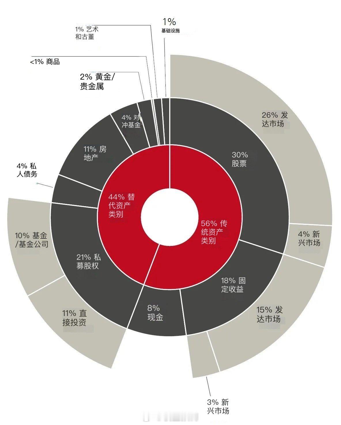 瑞银：富豪家族的资产配置。 ​​​