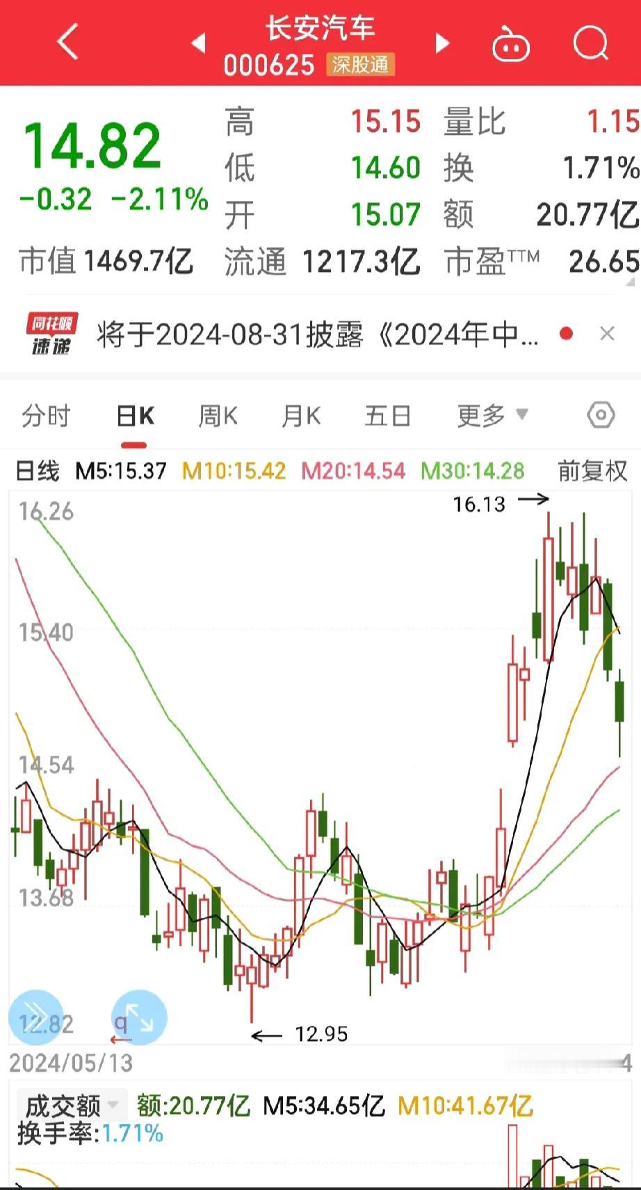 长安汽车，
又是连续下挫，
这是要亏光散户的钱吗？
还好昨天毫不犹豫的减仓，本来