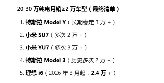 20-30万价位段纯电车，终于打破10年来特斯拉独孤求败的局面～ 