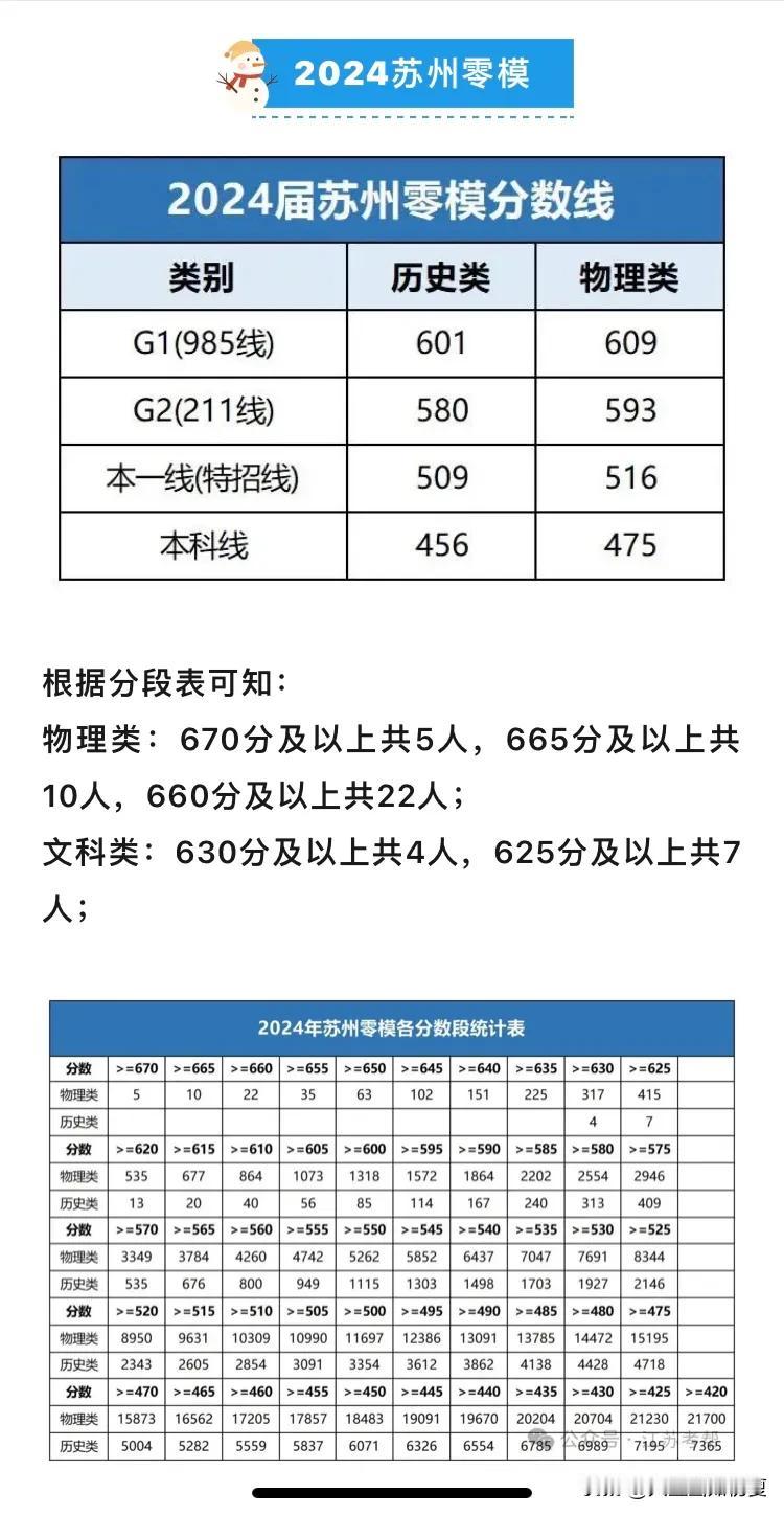 苏州零模分段表出炉！南通市一模、徐州一检重新画线！