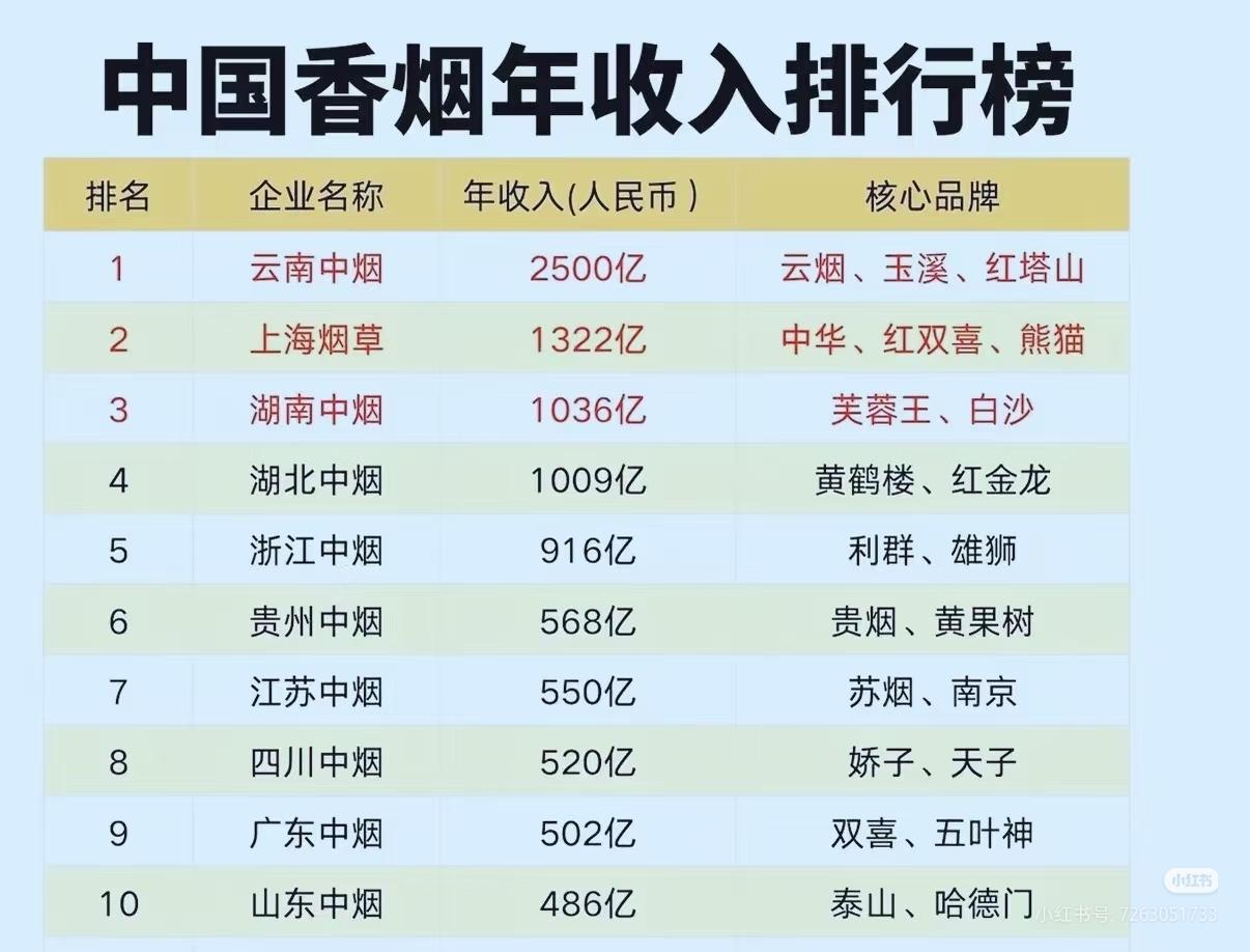 一直以为中华香烟是王者，没想到玉溪才是真正的老大。
这么看来褚时健褚老爷子对云南