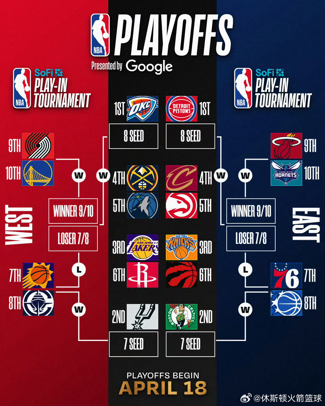 火箭今天战胜尼克斯后战绩追平森林狼，森林狼凭借对阵西部球队交手优势继续霸占西部第