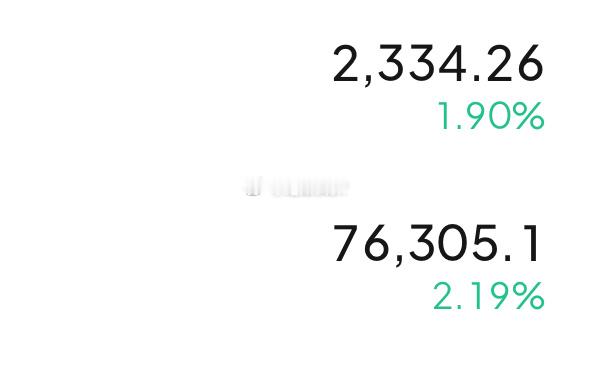 现报76300/2335附近，昨晚74700/2280附近哆，目前已经1600+