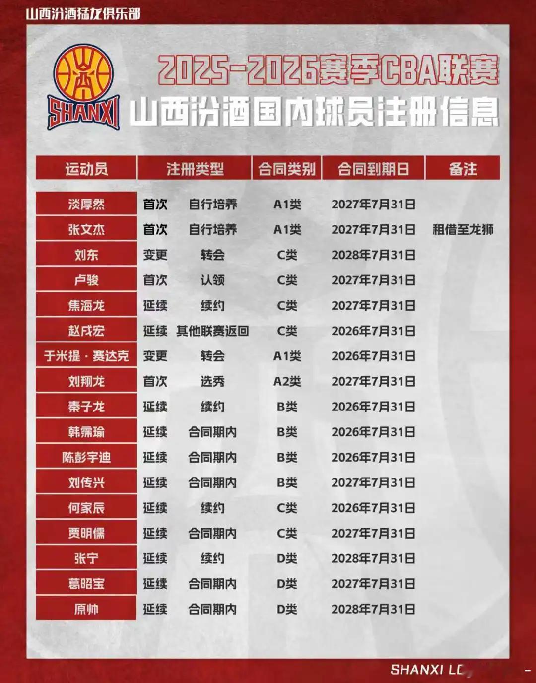 山西男篮完成新赛季注册工作！【续约】张宁、焦海龙，年轻球员：何家辰、秦子龙CBA