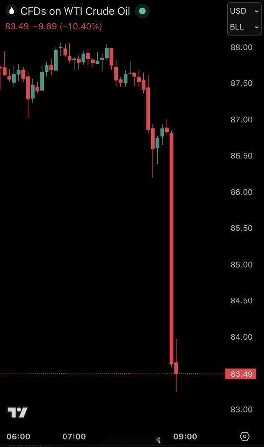 在今天伊朗宣布霍尔木兹海峡重新开放后，油价随即下跌。