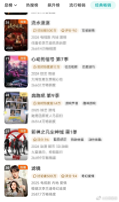檀健次李兰迪《滤镜》进年榜[点赞][点赞]好棒好棒啊我们的滤镜大王！！ ​​​