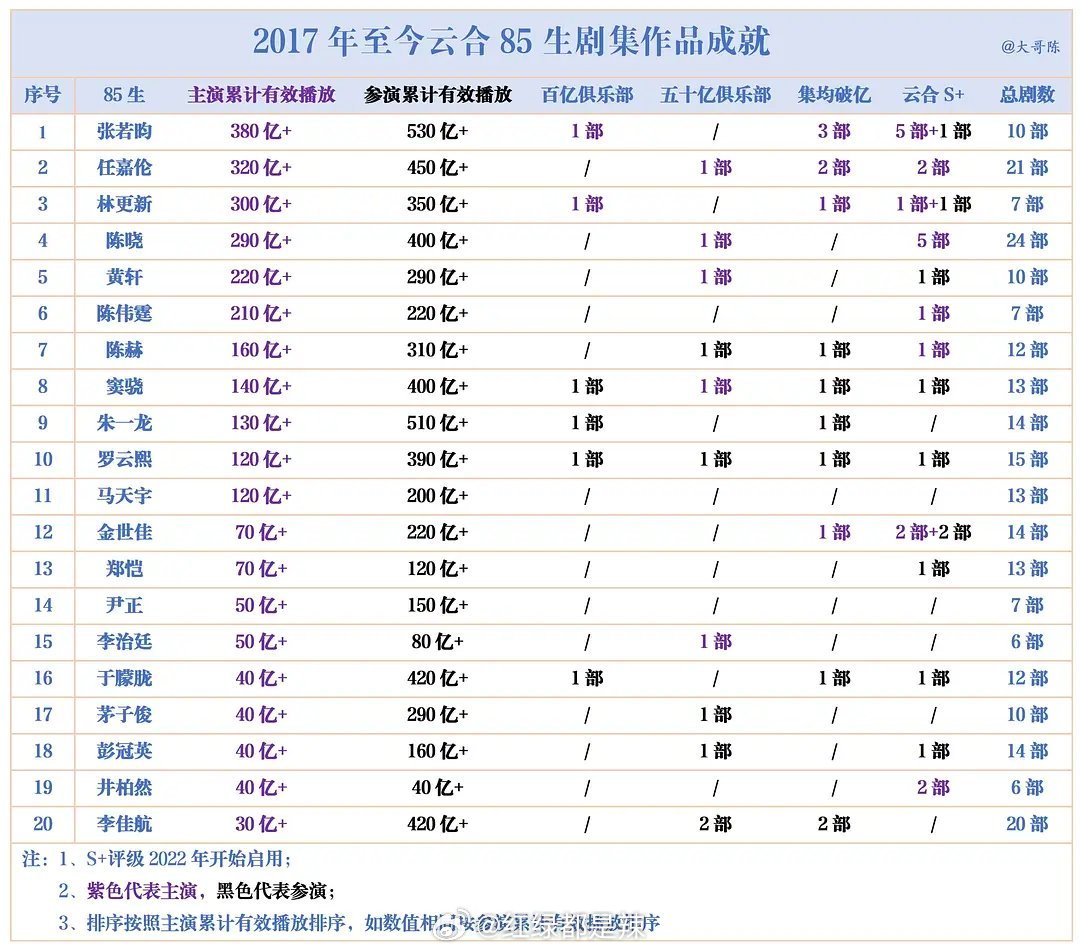 2017年至今云合85生剧集作品成就 ​​​