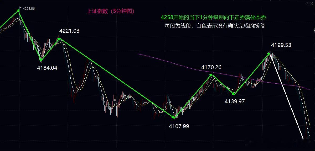 大盘盘中上演惊天大反转，5日均线成短线核心争夺线今日A股市场盘面走势极具戏剧性，