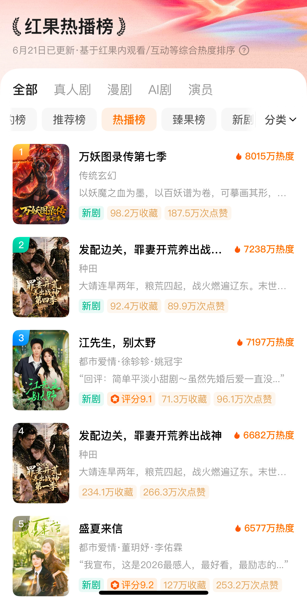 📝今日份果短热播榜前五🖐🏻姚冠宇徐轸轸「江先生，别太野」首日热度7197w