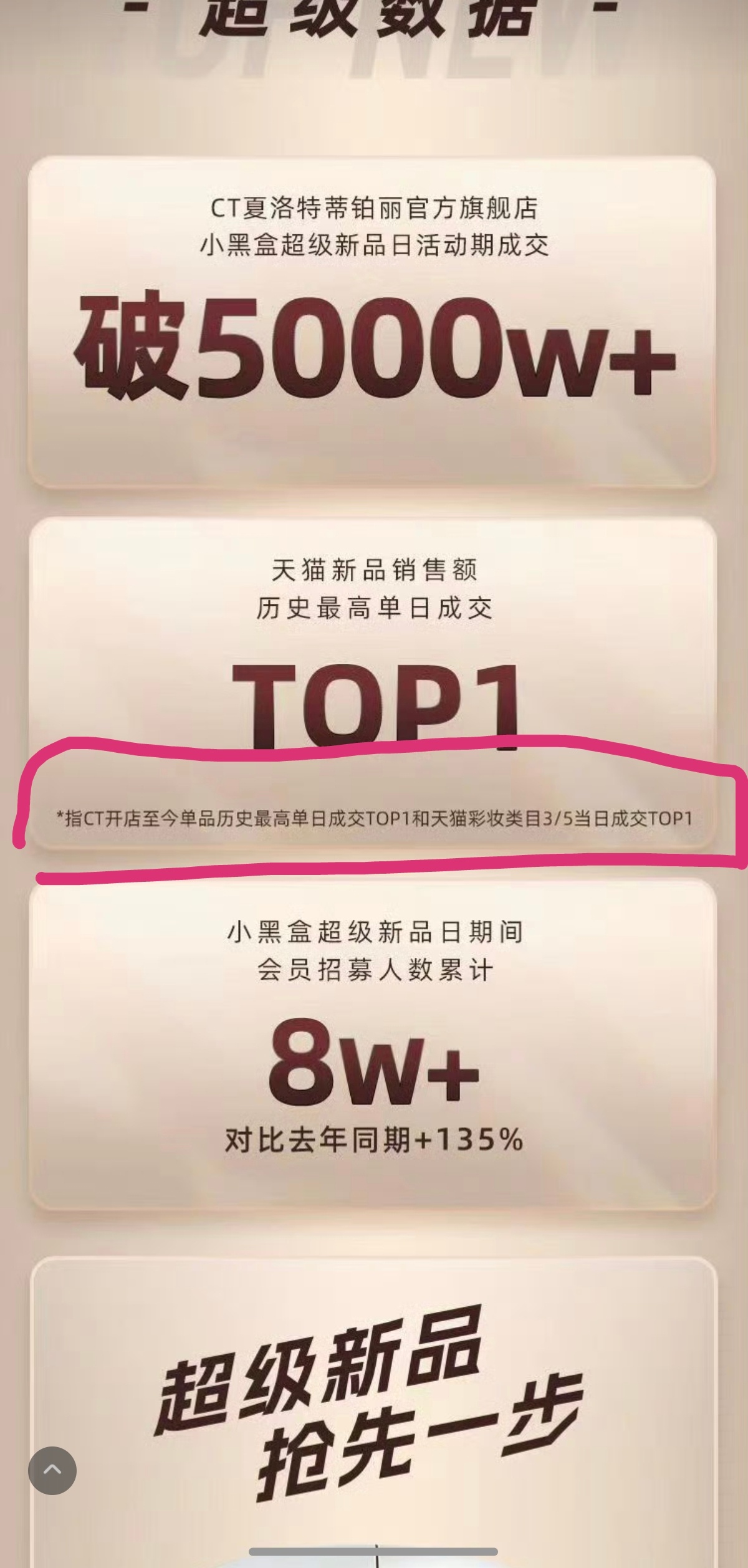 画重点 梓渝官宣CT代言当日是CT开店至今单品历史最高成交TOP1 天猫彩妆类单