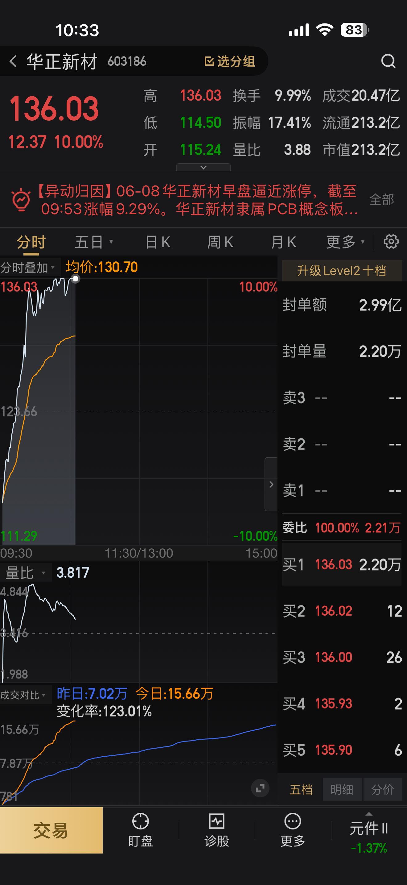 📈📈📈！逆势吃肉这就是实力！ 