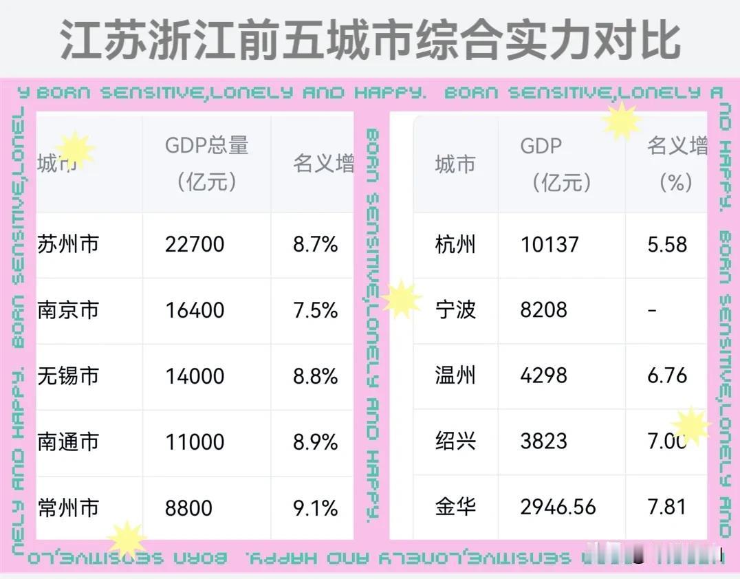 江苏和浙江的综合实力相差悬殊无可比性，从表中看出江苏靠前位置的城市全部集中在长江