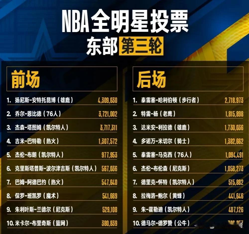 NBA全明星东西部第三轮投票：字母哥、哈利伯顿，詹姆斯、东契奇领跑。