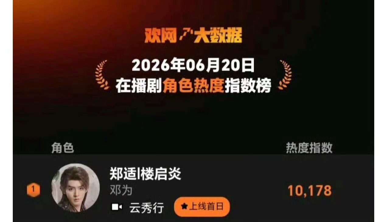 邓为郑适欢网角色热度破万登顶，有效播剧～ 