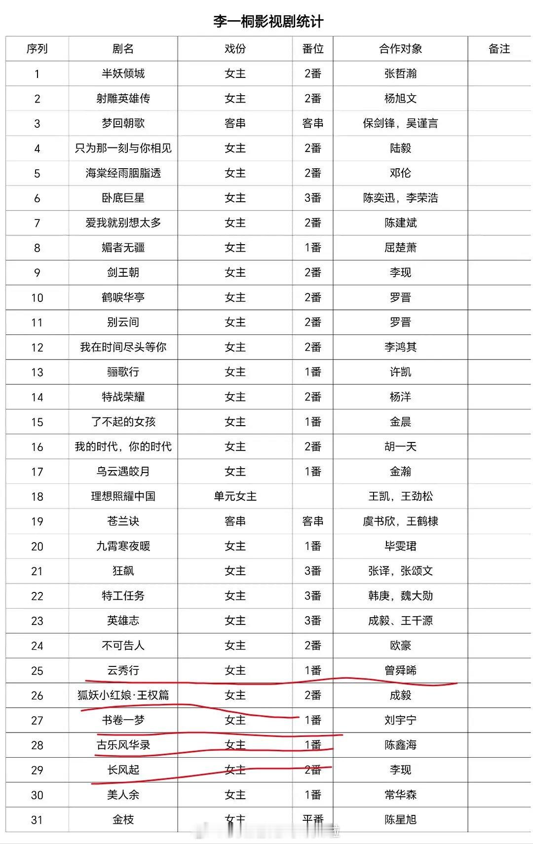 🍉爆料90体寒花和公司合约到期，谈判僵局，公司不批宣传经费，也不给接触新剧，冷