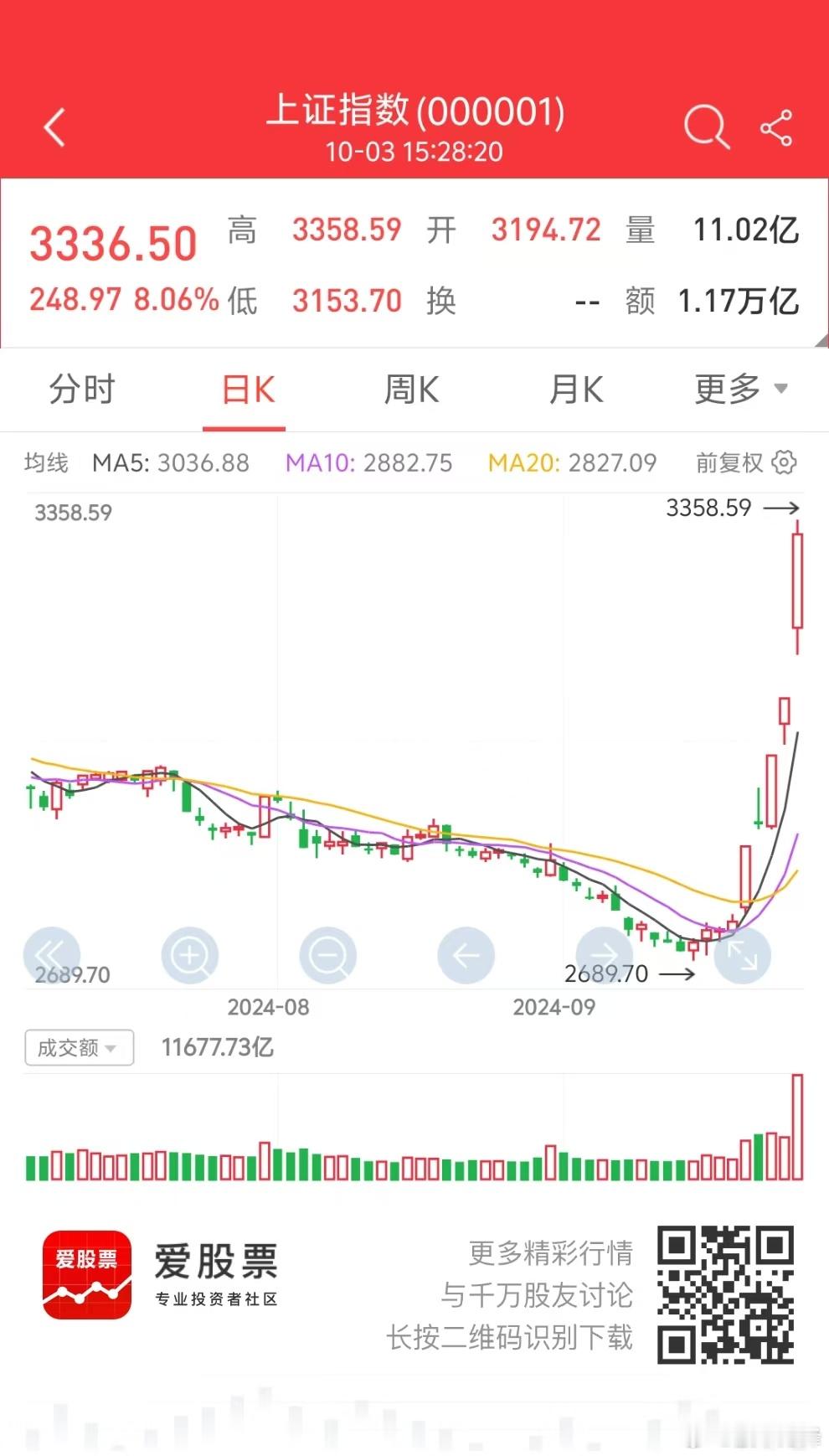 综合各方面信息，明天大概率会出现千股涨停的盛况，很多股票买不进去！主要原因：1、