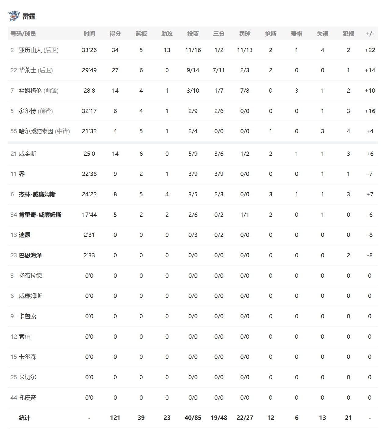 全场比赛结束，雷霆客场121-111酣畅淋漓拿下掘金拒绝连败！亚历山大16中11