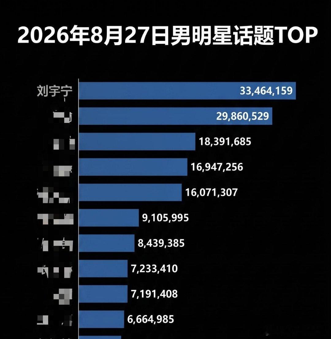 2026.8.27男明星话题Top刘宇宁还是稳稳的很安心刘宇宁 ​​​