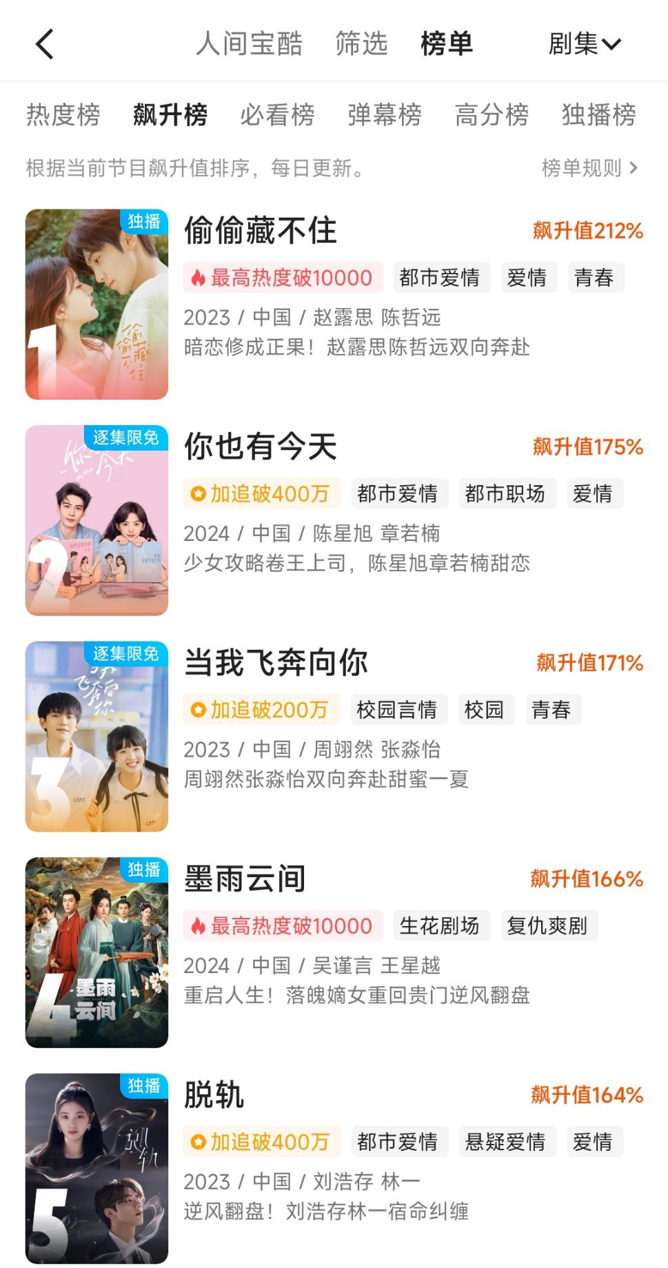 偷偷藏不住飙升榜第一  偷偷藏不住长尾效应 难哄热播，我们偷偷藏不住也热度飙升了
