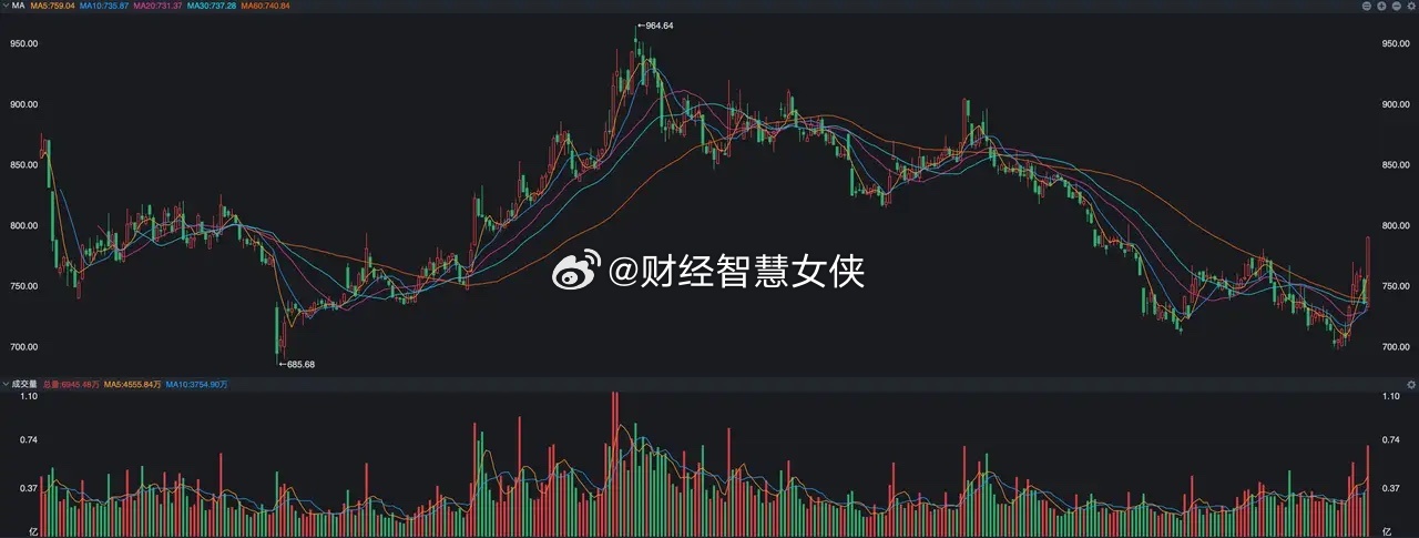 昨天，券商为何突然大涨，是谁发动了行情？ A股昨天终于集体上涨了一次，之所以这样