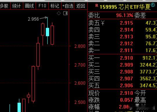 科技进入震荡，这里你不知道科技是结束还是调整后继续向上的情况下，是不是贸然再次追