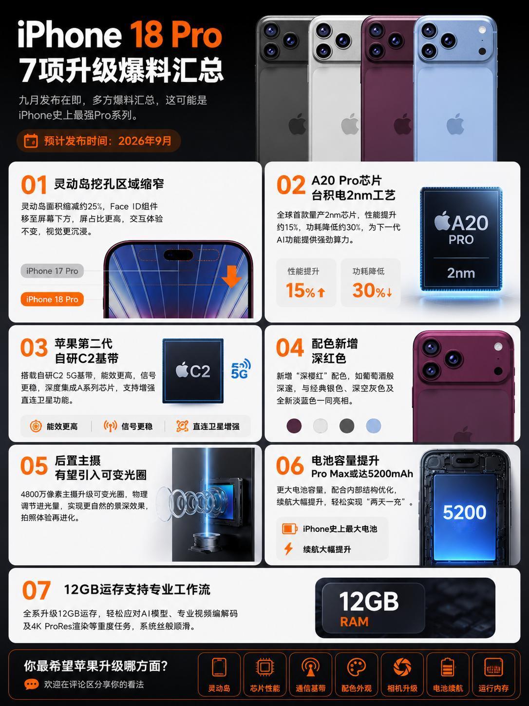 iPhone18 Pro又有新料？七大升级抢先看
就剩4个月了，越发临近iPho