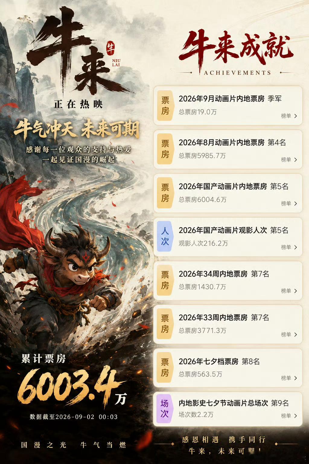 牛来票房已经突破6000万了[笑cry] ​​​