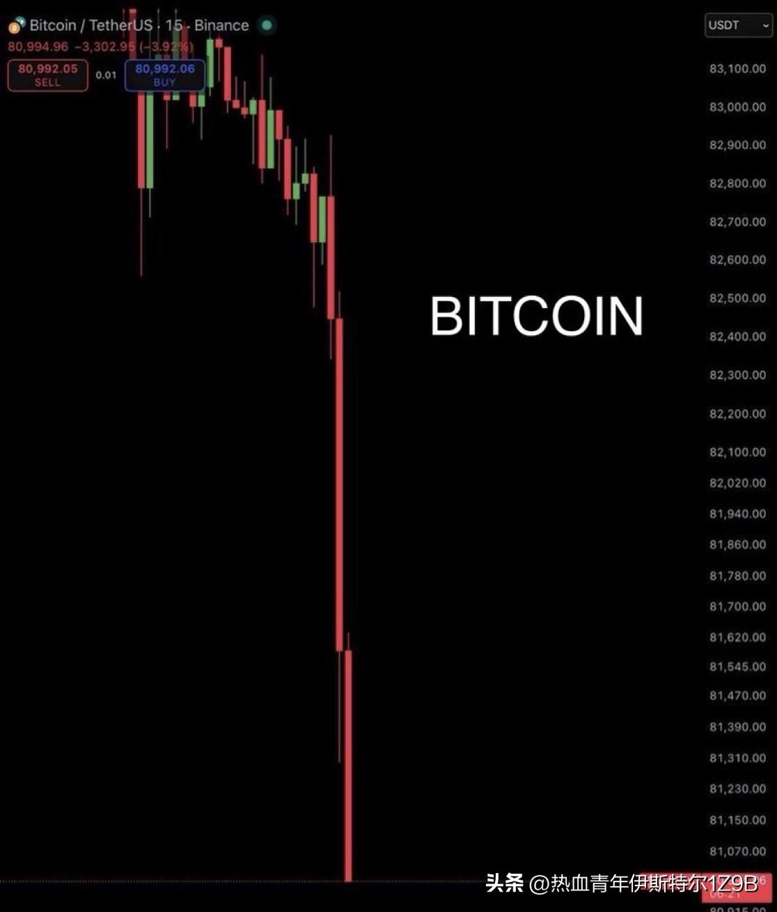 突发：比特币在短短45分钟内暴跌2200美元，创下80800美元的年度新低。
在