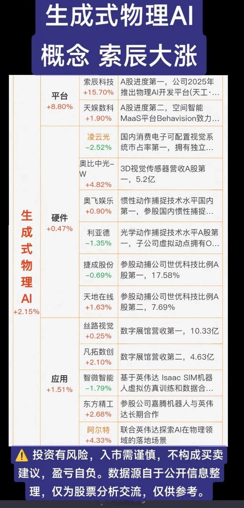 生成式物理AI概念！1.平台2.硬件3.应用相关核心龙头关联股： 