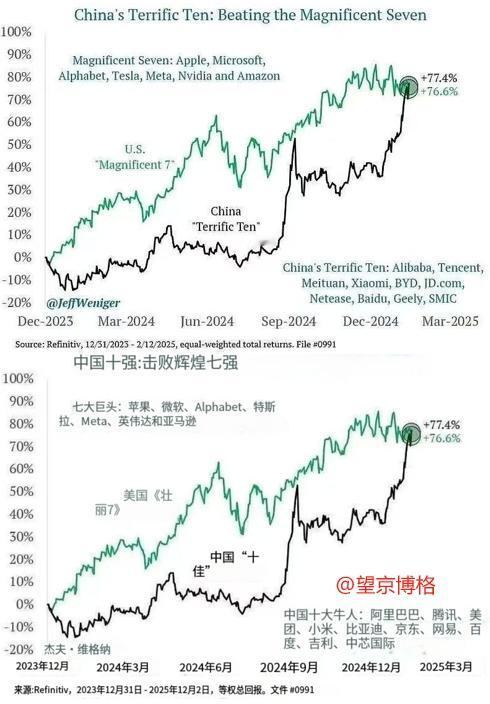 今年以来恒生科技暴涨23.68%，领涨全球各类资产。
最近连美国分析师都开始吹中