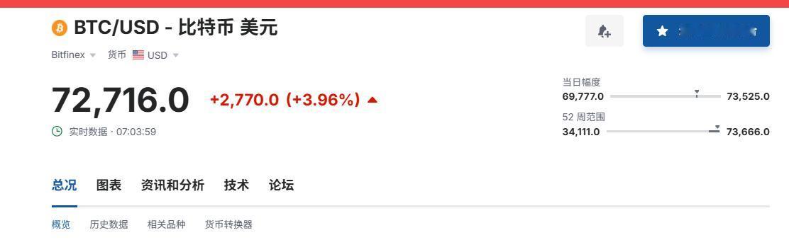 比特币突破72,000美元，目前达到了72716美元，这是自4月8日以来的首次。