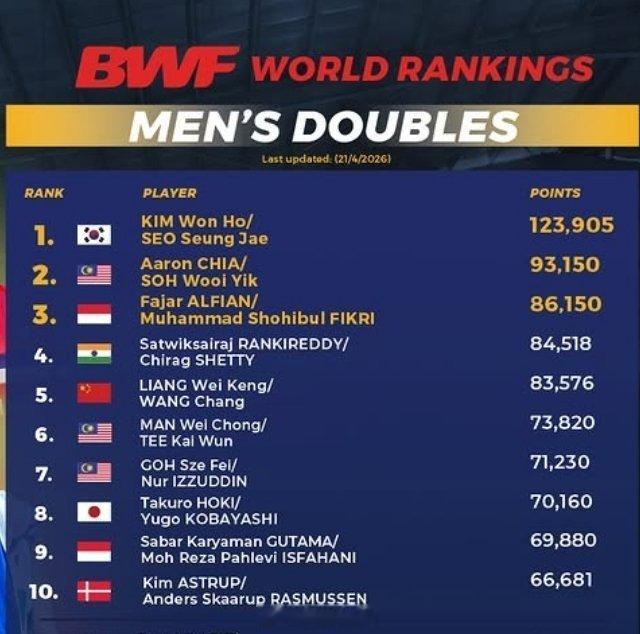 中国羽毛球队 BWF2026/4/21世界排名TOP10🇨🇳国羽：男单：1⃣
