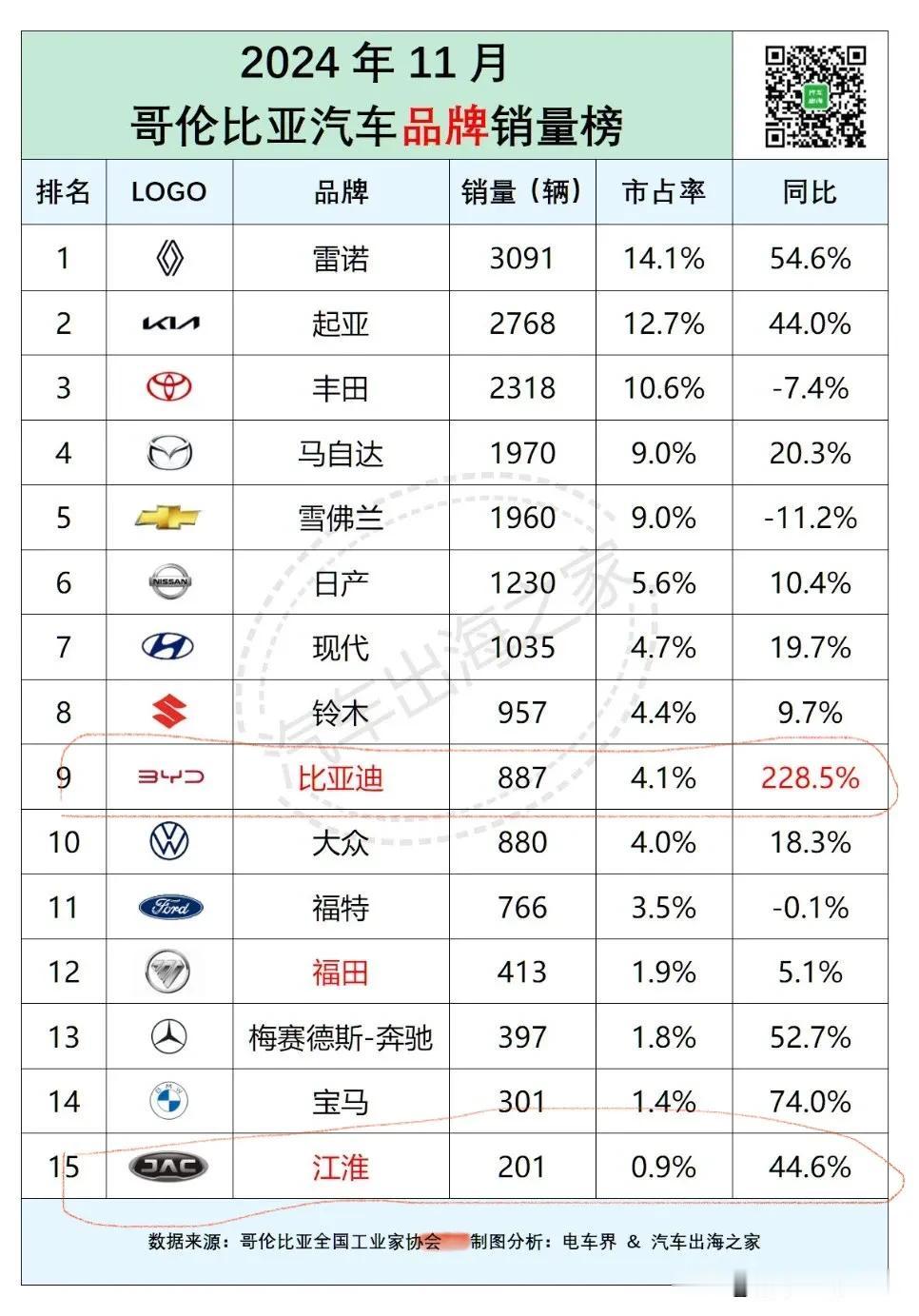 比亚迪在南美洲的哥伦比亚销量暴增，同比增幅228.5%，厉害了👍；江淮同比增幅