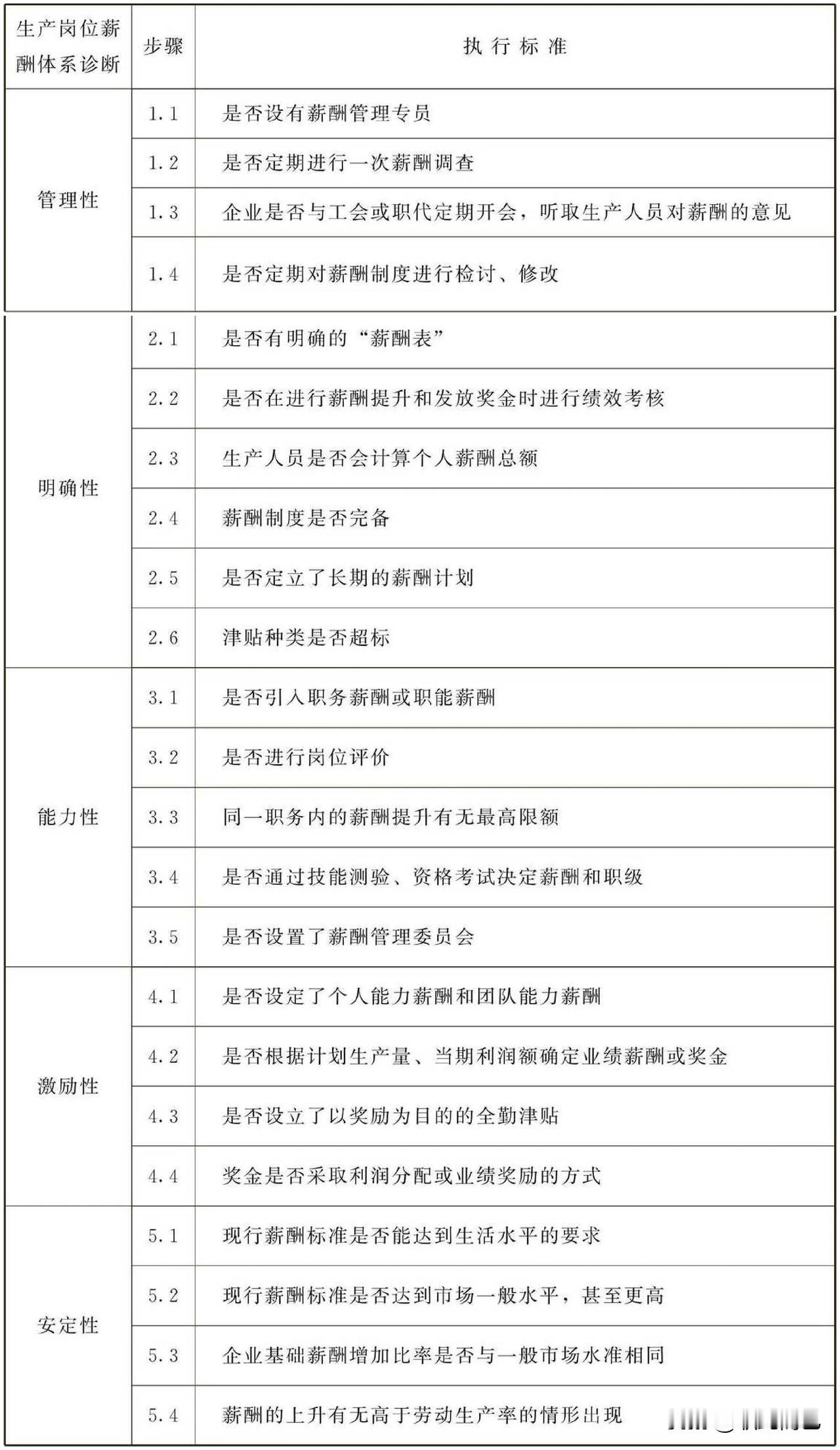 生产岗位薪酬体系诊断工作标准