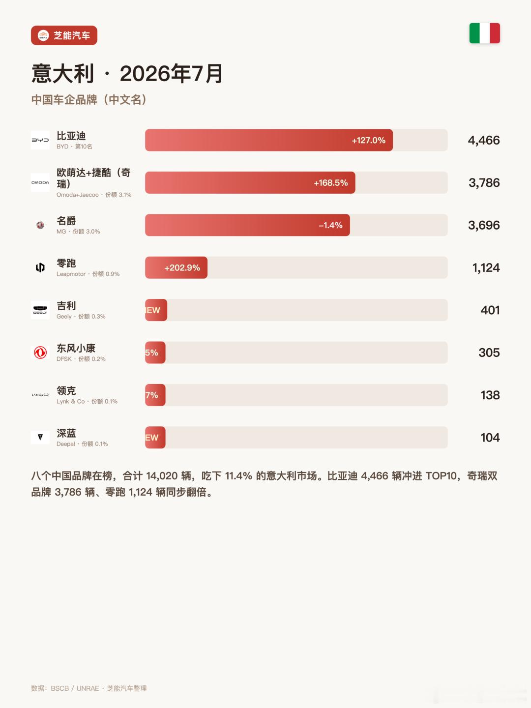 🇮🇹 意大利7月：比亚迪进前十，中国车狂揽11%意大利7月新车销量达12.3