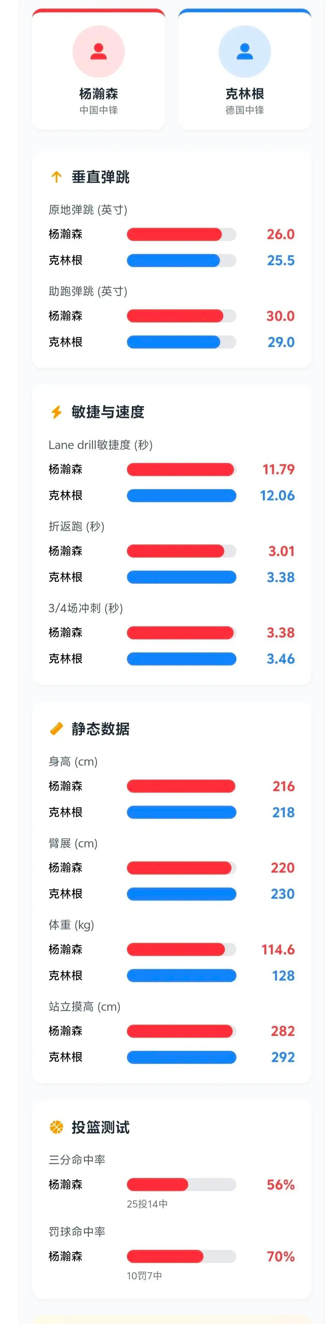 对比克林根和杨瀚森[并不简单][并不简单]杨瀚森在弹跳、速度与敏捷度方面占优。而
