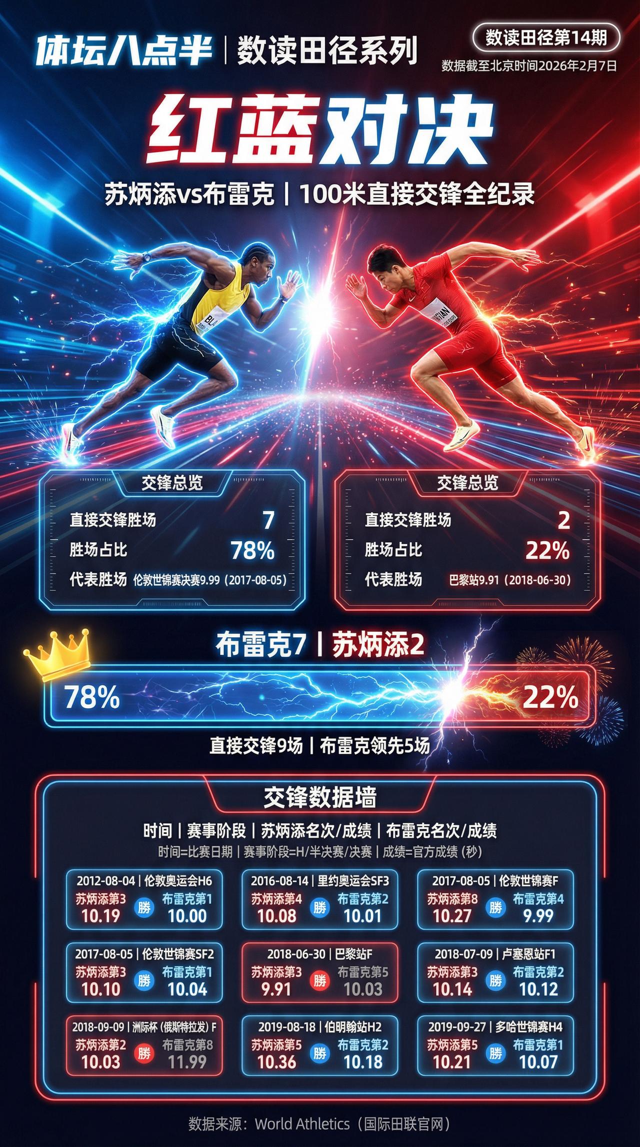苏炳添布雷克 百米飞人 跑步 冠军
