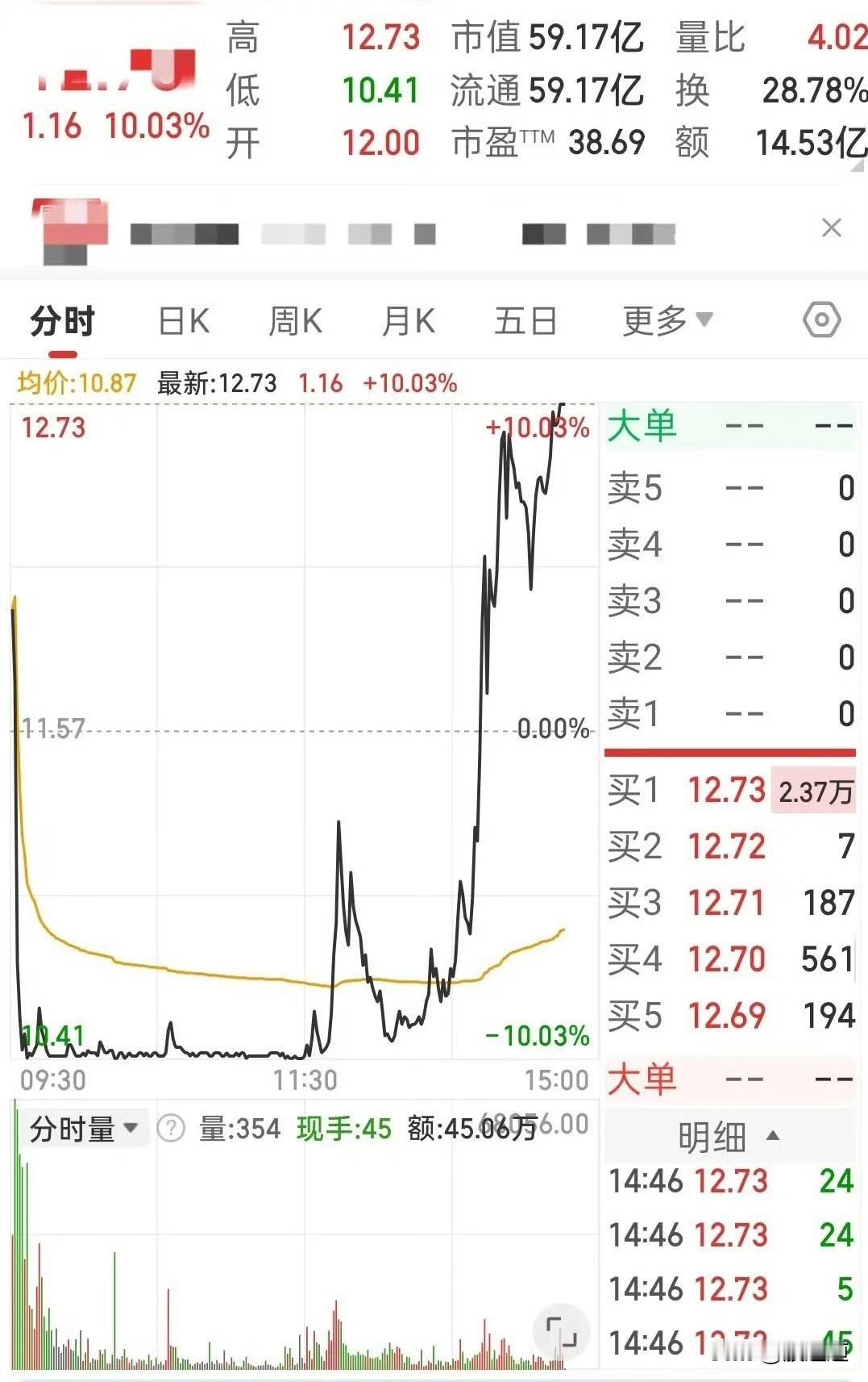 我跟你们说，今天真的是见证奇迹了！

这只票主力太凶悍了，早上直接摁死在跌停板上