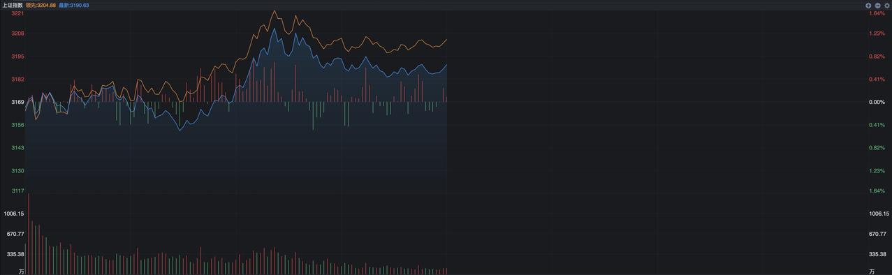 A股今天10点13分之前走得还是延续昨天尾盘的跳水，只是这个时间点之后，就突然盘