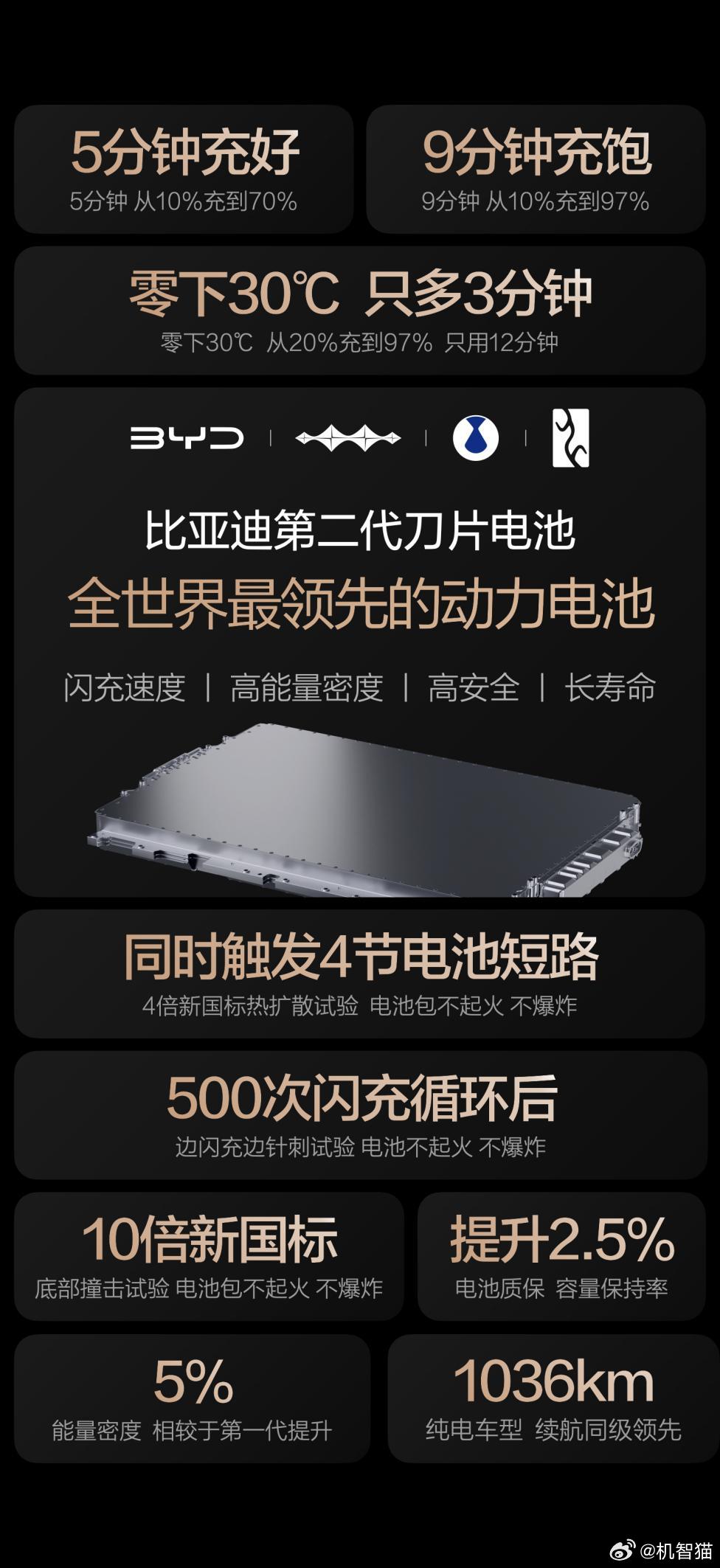 比亚迪第二代刀片电池在初代基础上优化了电池核心材料，采用磷酸锰铁锂复合正极搭配硅