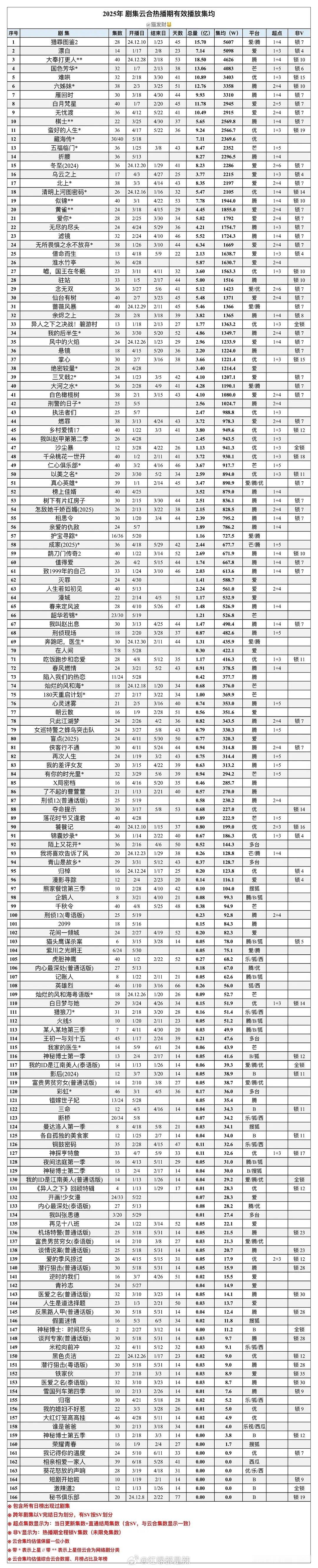2025剧集云合热播期有效播放集均 ​​​