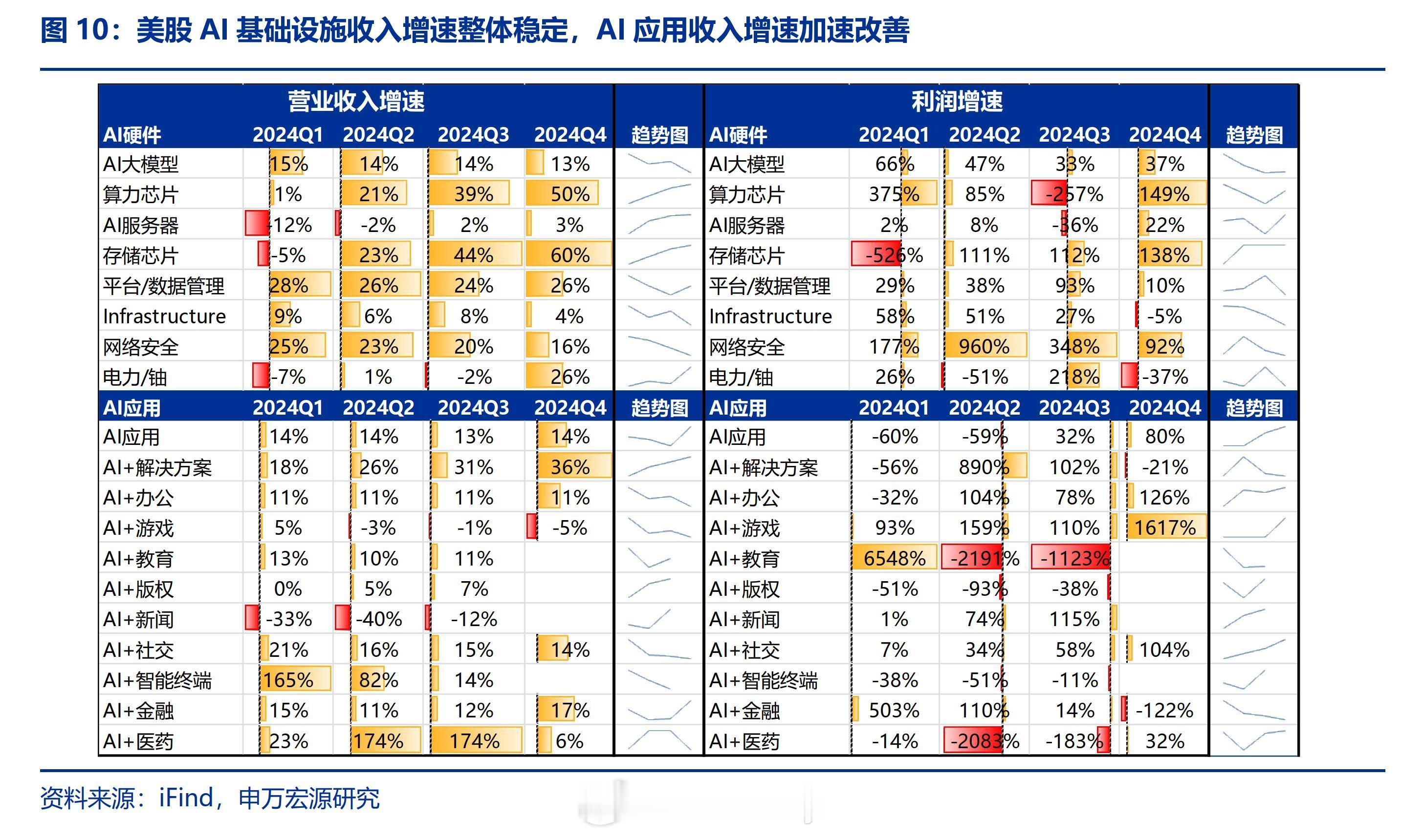 到底是看硬件还是看软件对照老美那边美股AI基础设施收入增速整体稳定AI应用收入增