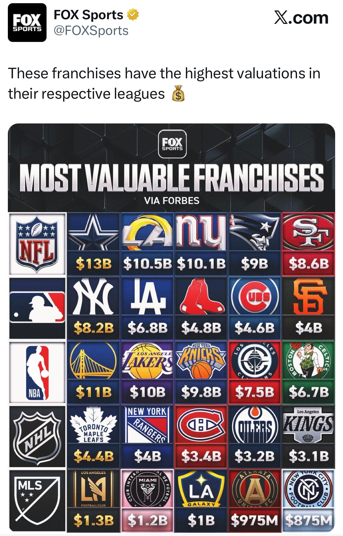 福布斯最新数据，各联盟球队估值：NFL（美国国家橄榄球联盟）达拉斯牛仔队：130