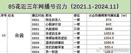 说句宋茜劝退还不行吗？你们想看宋茜的剧吗？出道这么多年，实绩成这样我就真退圈了 