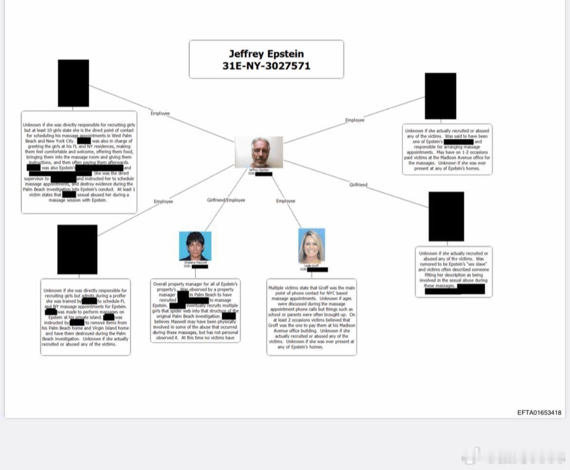 🚨🇺🇸爱泼斯坦档案：FBI组织结构图揭示了爱泼斯坦与吉斯莱恩·麦克斯韦及其