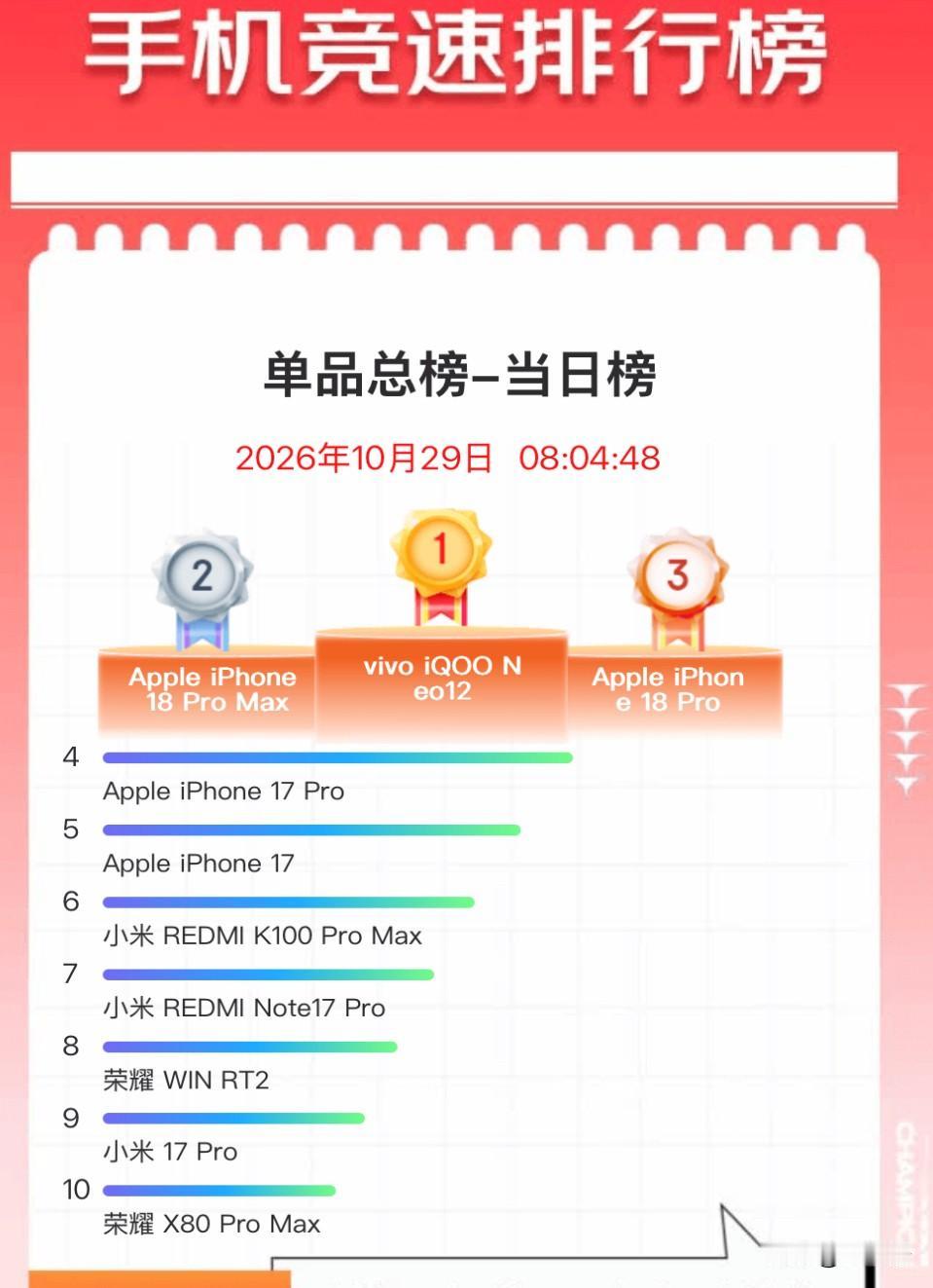 昨晚Vivo 一款叫vivo IQOO Neo 12新机发布，今天2026年10