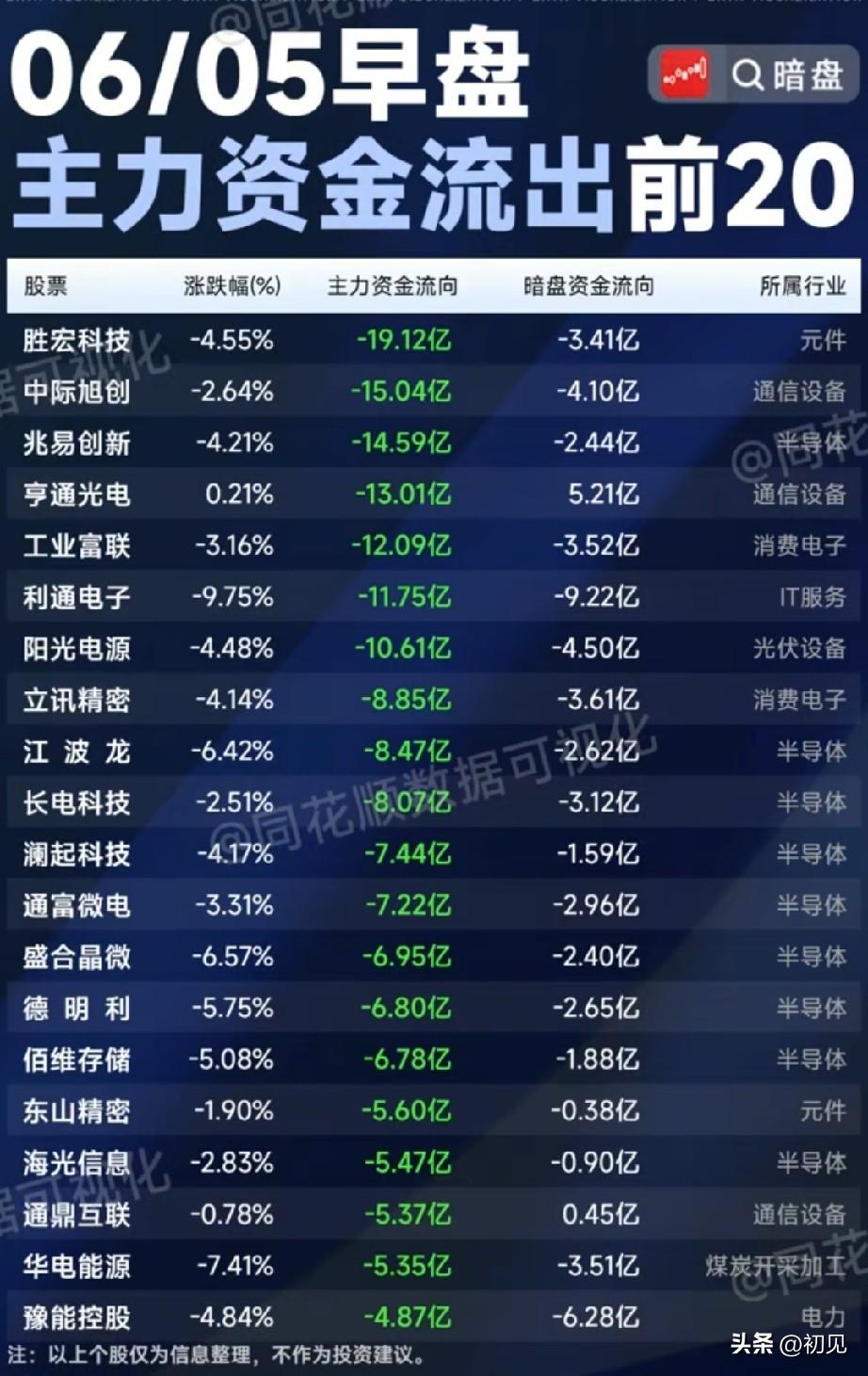 6月5日早盘主力大额出逃榜单出炉，半导体板块成资金抛售重灾区！
 
今日早盘主力