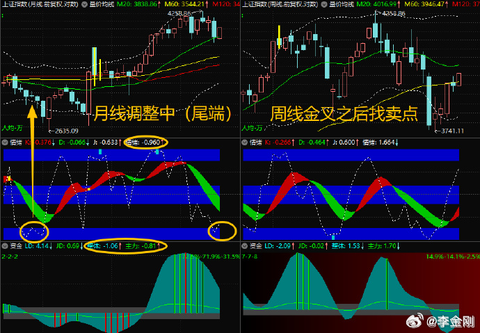 【8月18日浪上波18.46】月线调整尾端，后知后觉资金杀跌常在此时杀跌；周线金
