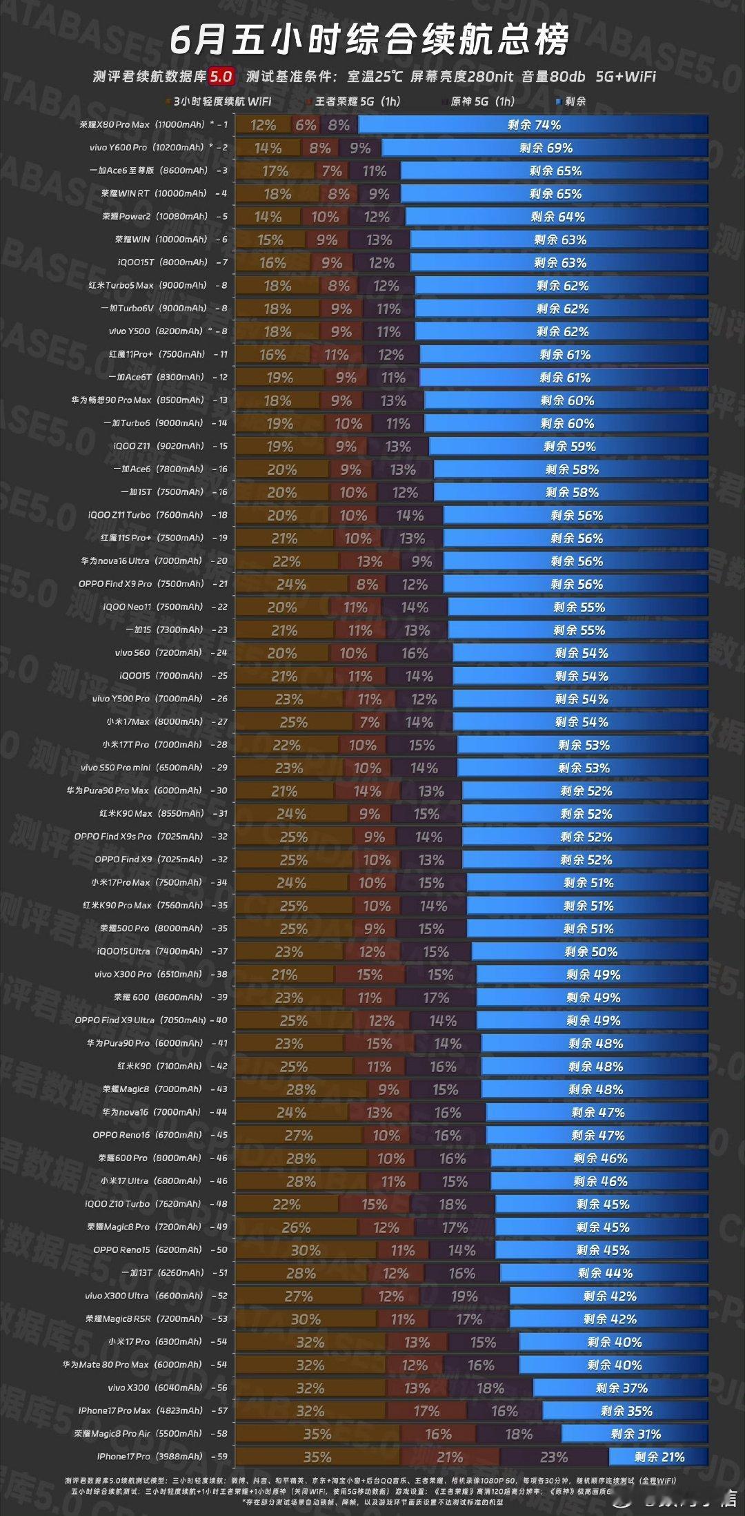 【荣耀X80 Pro Max真机实测来了】连续五小时重度使用后，电量还稳稳留住7